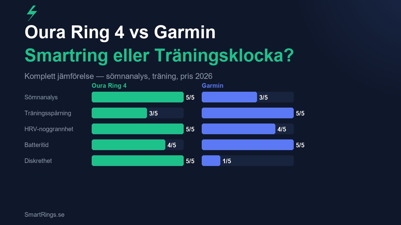 Oura Ring 4 vs Garmin - smartring eller träningsklocka jämförelse 2026