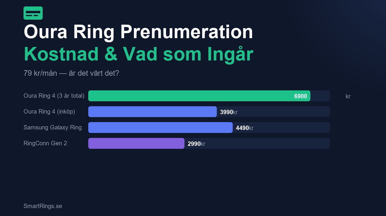 Oura Ring prenumeration kostnad och vad som ingår 2026