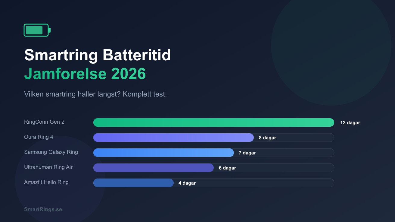 Smartring batteritid jämförelse 2026 - Vilken håller längst