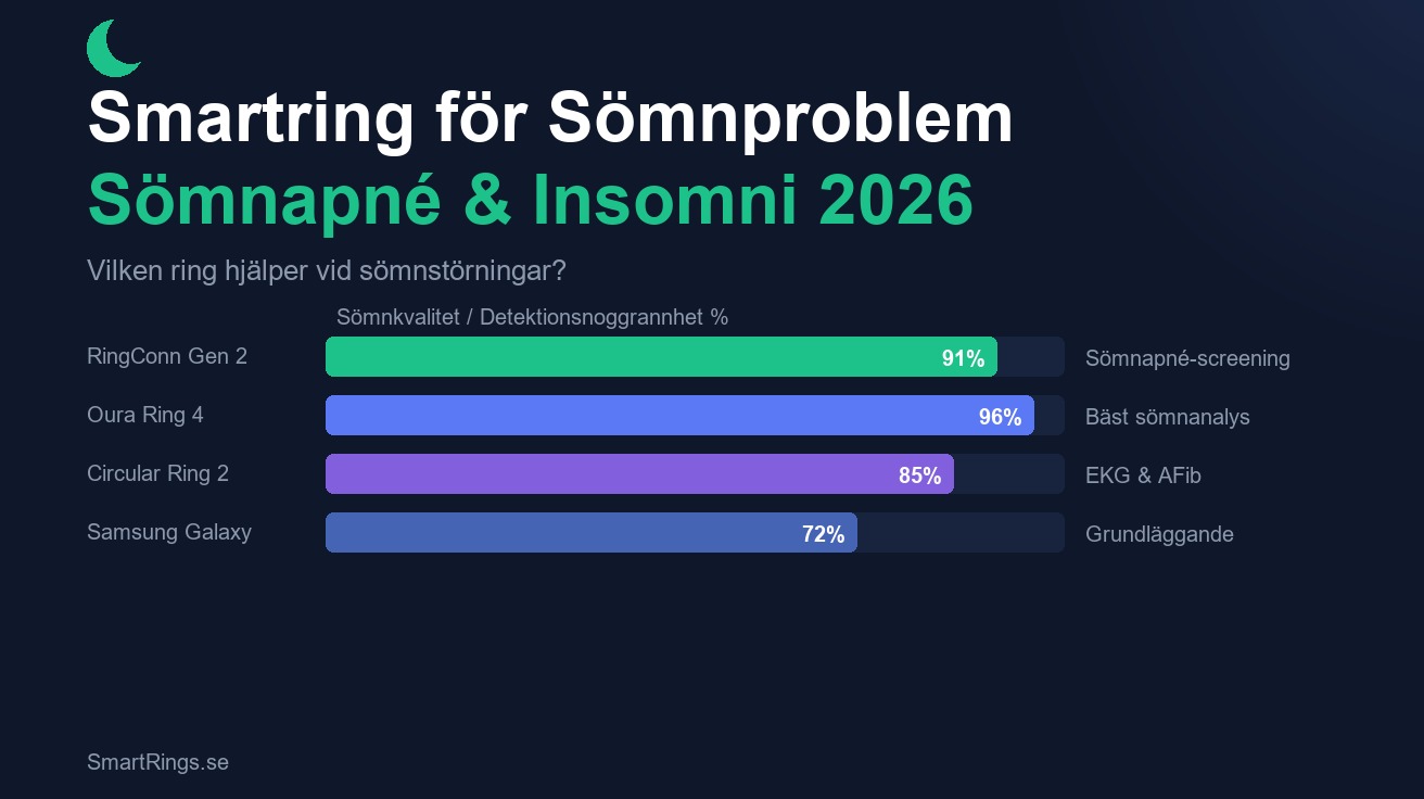 Smartring för sömnproblem och sömnapné - bästa valet 2026